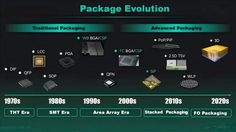 Evolution of Chip Package - From Traditional Packaging to Advanced Packaging