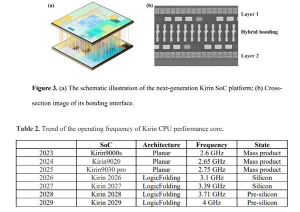 Full Roadmap Unveiled for Four Generations of Kirin Chips (2026–2029)