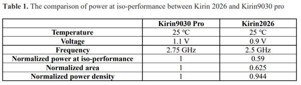 The comparison of power at iso-performance between Kirin 2026 and Kirin9030 pro