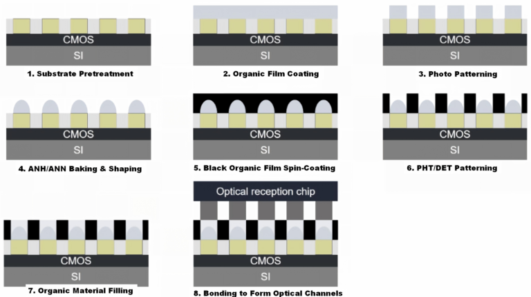 Micro-LED optical interconnect technology for CPO packaging and high-speed data center communications